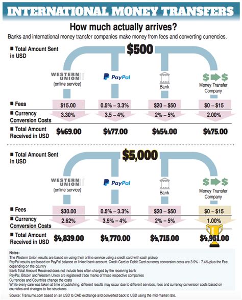 Australia Post international transfer. Fees, rates and transfer time.
